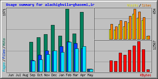 Usage summary for alachighvila-ghasemi.ir
